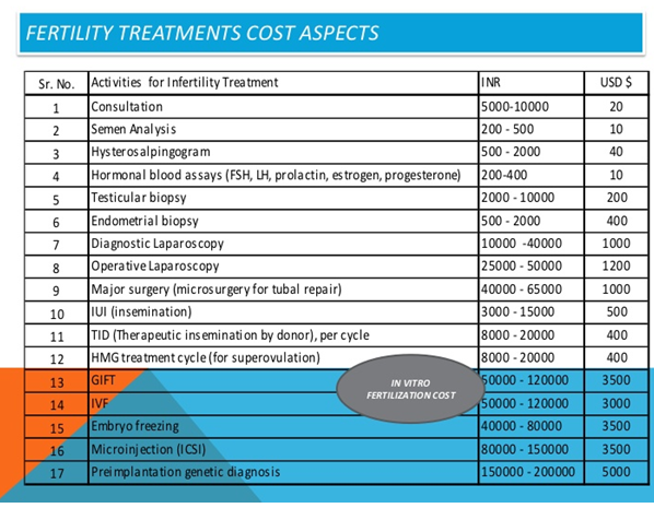 ivf_cost_statistics_india